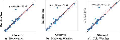 Image result for Decision Tree Regression Model