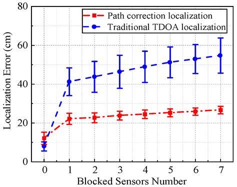 A Novel Method for Localizing PD Source in Power Transformer ...