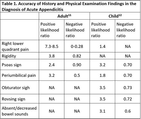 Image result for Appendicitis Assessment Signs