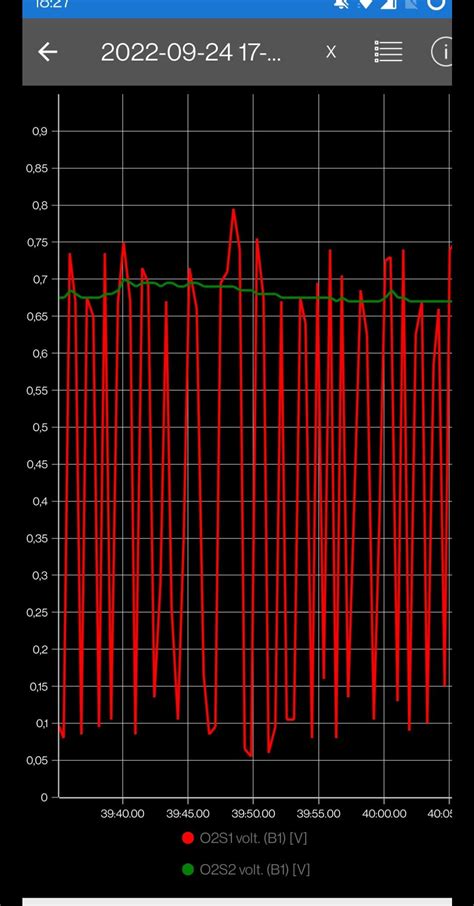 Image result for Bad O2 Sensor Graph Readings