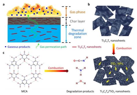 Fire-Safe Polymer Composites: Flame-Retardant Effect of Nanofillers