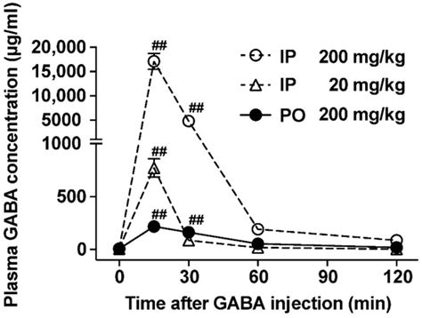 Dietary Gamma-Aminobutyric Acid (GABA) Induces Satiation by Enhancing ...