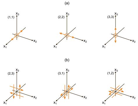 Stochastic Strike-Slip Fault as Earthquake Source Model