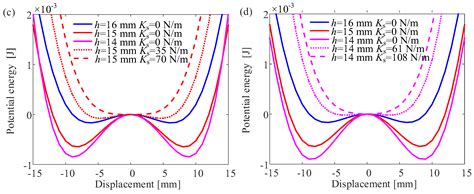 Influence of Potential Well Depth on the Dual−Coupling Beam Energy ...