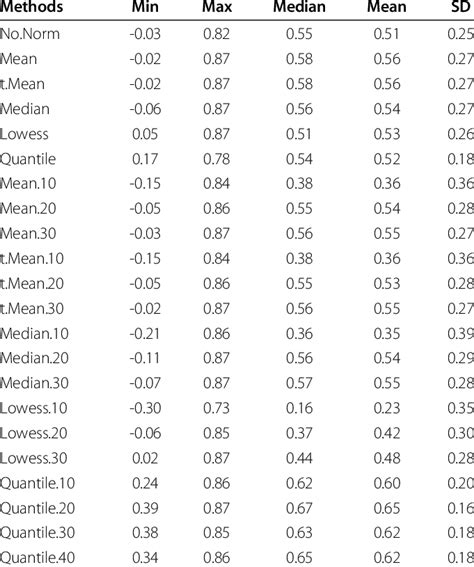 Image result for Normalization Statistics