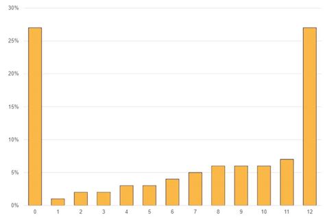 What Do Students Do Post-taking Graduate Route? How Much Do They Earn?