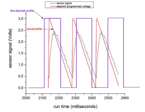 Arduino Square Wave 的图像结果