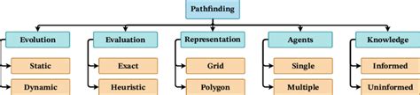 Image result for Tree-Like Algorithm Path Finding