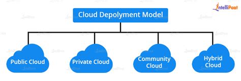 Image result for Types of Cloud Deployment Models