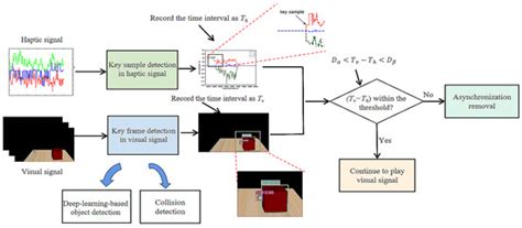 A Timestamp-Independent Haptic–Visual Synchronization Method for Haptic ...