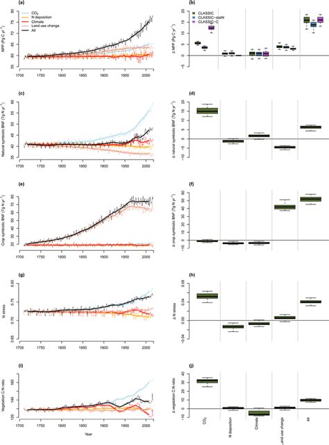 Net primary productivity, symbiotic biological N fixation (BNF), N ...