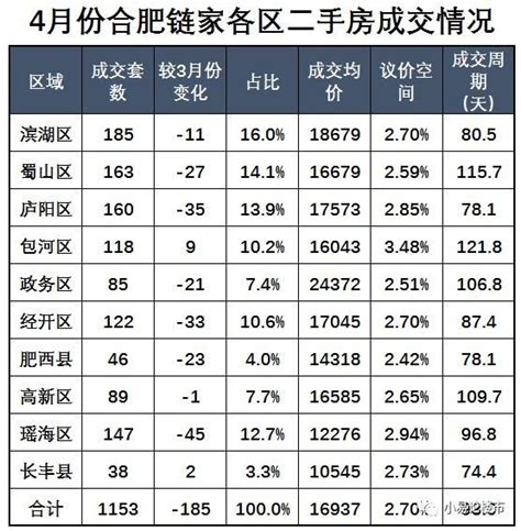 涨幅超240% 合肥房价这十年......-新安房产网