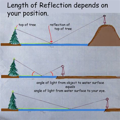 Image result for Art Reflection Example