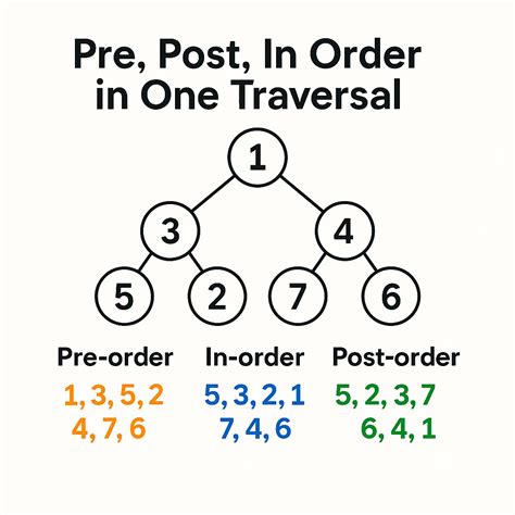 Example of Pre-Order Traversal 的图像结果