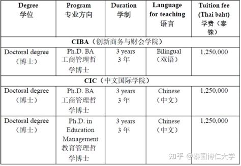 泰国博仁大学学费将在1/2565学年调整 - 知乎