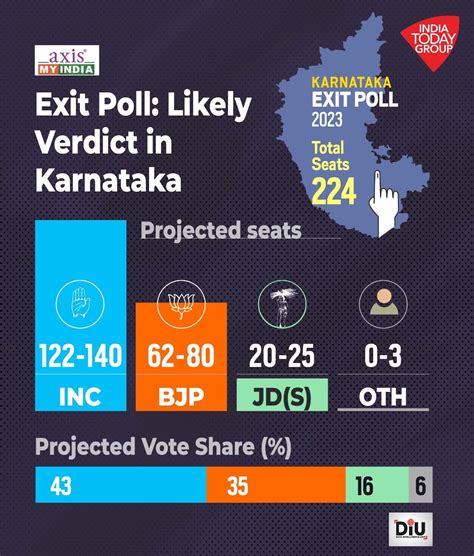 Karnataka Exit Polls 2023: Setback for BJP as Congress likely to win ...