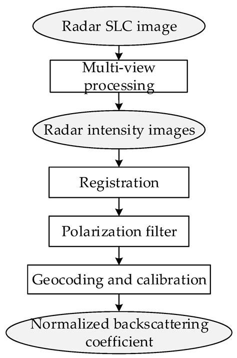 Combined Multi-Time Series SAR Imagery and InSAR Technology for Rice ...