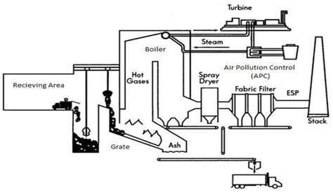 Evaluation of Municipal Solid Wastes Based Energy Potential in Urban ...