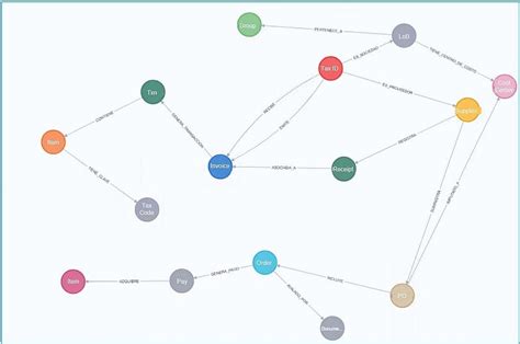 Knowledge Graphs Using Neo4j 的图像结果