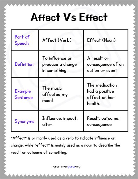 Image result for Difference Between Affect and Effect Examples