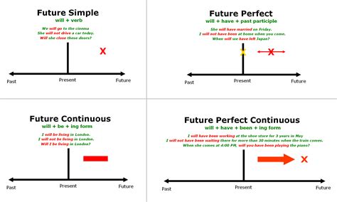 Simple Future Tense Verbs And Tenses Future Tense Worksheets 15