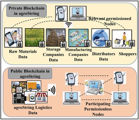 agroString: Visibility and Provenance through a Private Blockchain ...