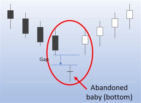 Image result for Reading Candlestick Charts Patterns