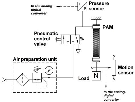 Design and Mathematical Modeling of a Pneumatic Artificial Muscle ...