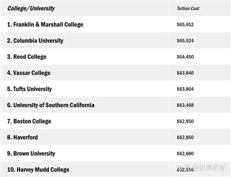 留学美国大学的费用是如何计算的？