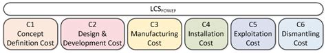 Methodology to Calculate the Costs of a Floating Offshore Renewable ...
