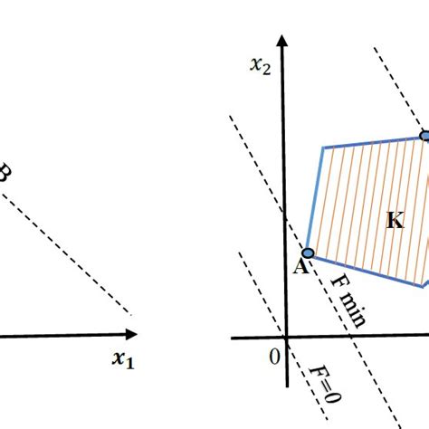 Operations Research Linear Programming 的图像结果