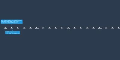 sep 9, 1996 - Creación de ONUSIDA (Timeline)