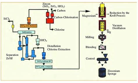 Sponge Titanium Production Flow Chart 的图像结果