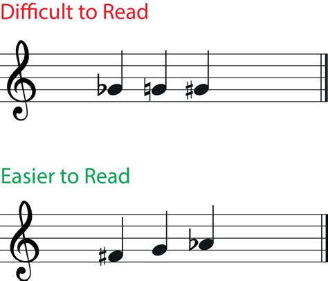 The Flat Sign in Music - What is it and how is it used