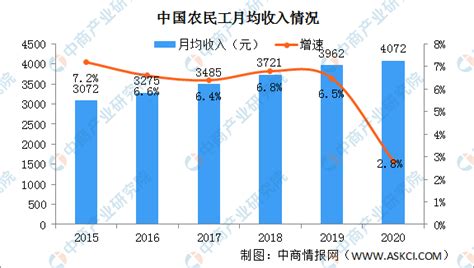 2020年中国农民工数量及收入情况分析：总量减少517万 月均收入突破4000元（图）-中商情报网