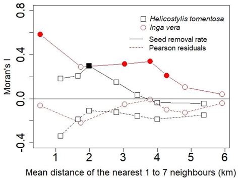 Seed Removal Rates in Forest Remnants Respond to Forest Loss at the ...