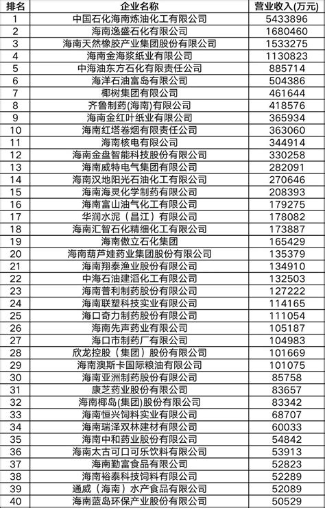 2022海南省企业100强榜单出炉，一批“新面孔”上榜_腾讯新闻