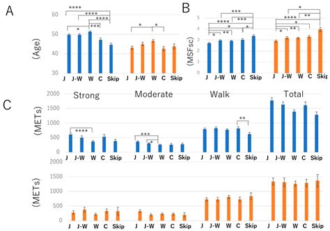 Association between Breakfast Meal Categories and Timing of Physical ...
