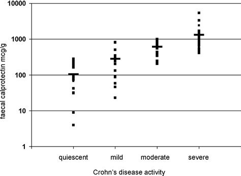 Mapping of Crohn's disease outcomes to faecal calprotectin levels in patients maintained on ...