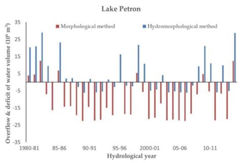 Assessment of Minimum Water Level in Lakes and Reservoirs Based on ...