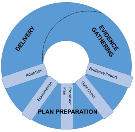 Local Development Planning Guidance 的图像结果
