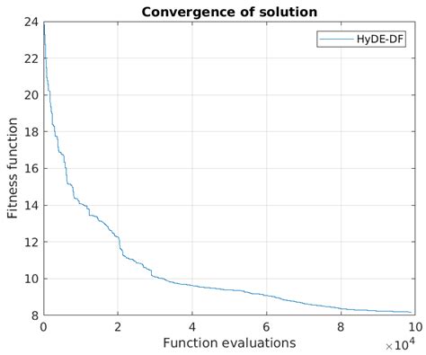 Optimizing DSO Requests Management Flexibility for Home Appliances ...