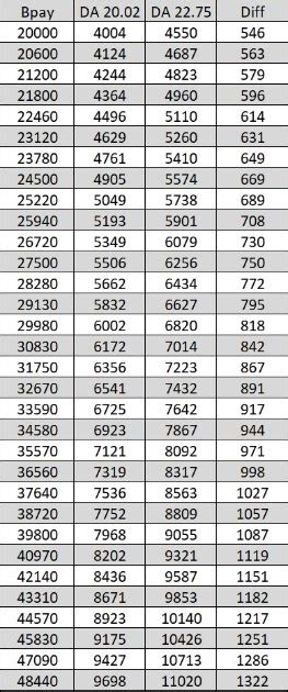 AP state government employees 2022 January Dearness Allowance (DA ...