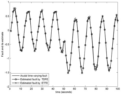 Simultaneous Event-Triggered Fault Detection and Estimation for ...