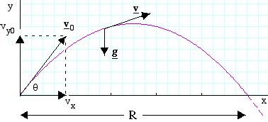 Image result for Graph of Projectile Motion Y