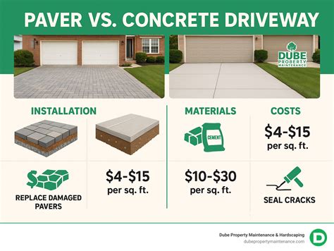 Paver driveway cost vs concrete: 2025 Top 5 Powerful Cost Wins