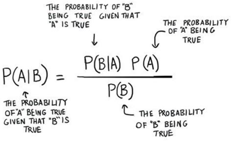Image result for Bayesian Probability Example