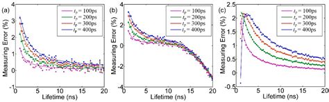 A Full Parallel Event Driven Readout Technique for Area Array SPAD FLIM ...