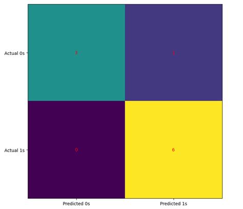 Image result for Machine Learning Prediction Models Examples Python Graphs