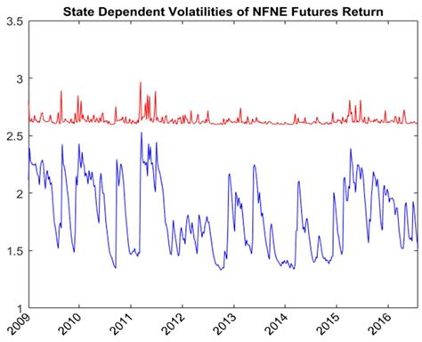 Cross Hedging Stock Sector Risk with Index Futures by Considering the ...